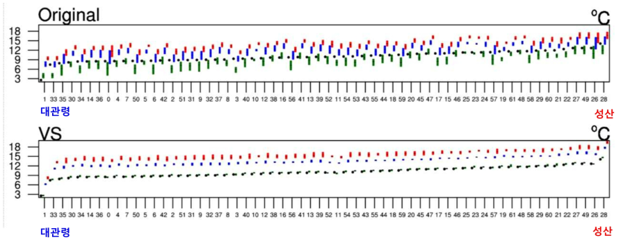 62개 지점에서 TXn의 불확실성 범위. 막대는 지역기후모델 간 불확실성 범위, 막대그래프 속 점은 모델 평균값을 의미한다