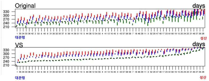 62개 지점에서 GSL의 불확실성 범위. 막대는 지역기후모델 간 불확실성 범위, 막대그래프 속 점은 모델 평균값을 의미한다