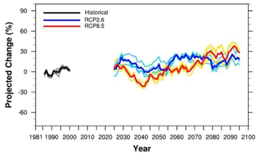 230개 시·군·구 평균 여름철 일평균강수량의 RCP2.6과 RCP8.5 시나리오 미래 전망 시계열