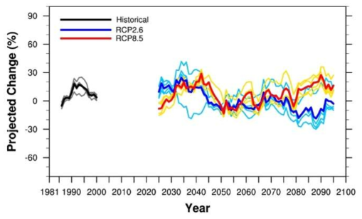 230개 시·군·구 평균 가을철 일평균강수량의 RCP2.6과 RCP8.5 시나리오 미래 전망 시계열