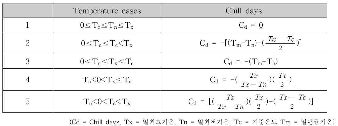 저온 축적값의 산출 방법(Cesaraccio et al., 2004)