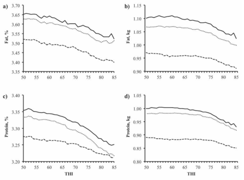 온습도지수에 따른 가축(젖소)의 (a) 지방비율, (b) 지방무게, (c) 단백질 비율, (d) 단백질무게(Bernabucci et al., 2014)