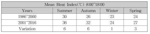 남아프리카 East London 지역의 1986~2000년, 2001~2016년 평균 여름, 가을, 겨울, 봄 열지수(℃)(Ropo et al., 2017)