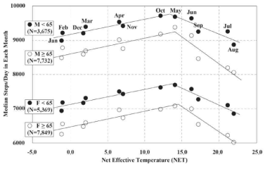 월 평균 NET와 하루에 걷는 걸음수의 월 중앙값간의 관계(Hino et al., 2017)