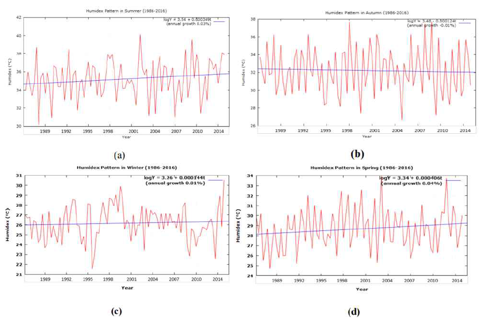 남아프리카 East London 지역의 1986~2016년 (a)여름, (b)가을, (c)겨울, (d)봄 연별 열체감지수 시계열(Ropo et al., 2017)