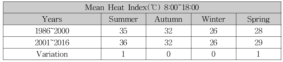남아프리카 East London 지역의 1986~2000년, 2001~2016년 평균 여름, 가을, 겨울, 봄 열체감지수(℃)(Ropo et al., 2017)