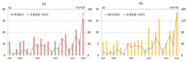 우리나라 여름철 (a) 폭염일수, (b) 열대야일수와 온열질환 사망자수 변화(1997~2018년)
