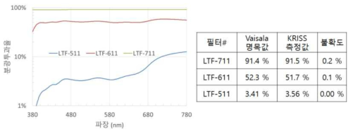 (좌): 분광투과율 투과율 측정 결과, (우) 백색 LED 5000 K에 대한 시감투과율 계산값