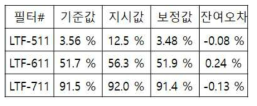 투과율 선형성 평가 결과: 투과율 보정값 = 1.107 T – 0.104