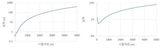 비례오차 (1 ± 0.002), 가산오차 0.2 % 일 때, 기준기의 시정거리 오차: (좌) m (우) %