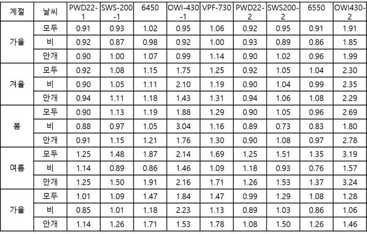 5분-평균값, 0 ~ 1500 m 범위에서 계절/날씨/기기별 보정인자-1 테이블