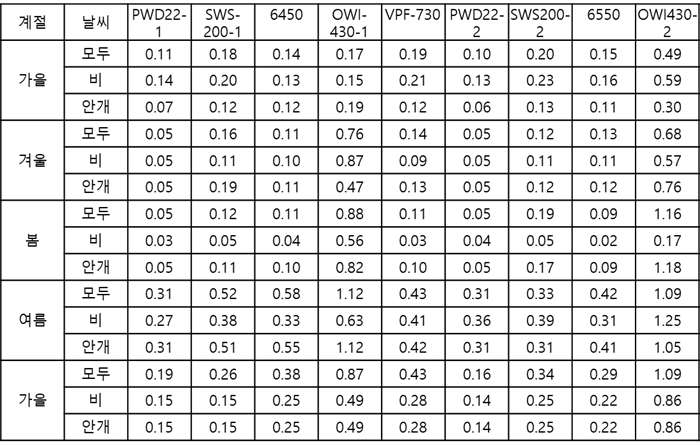 5분-평균값, 0 ~ 1500 m 범위에서 계절/날씨/기기별 보정인자-1의 표준편차
