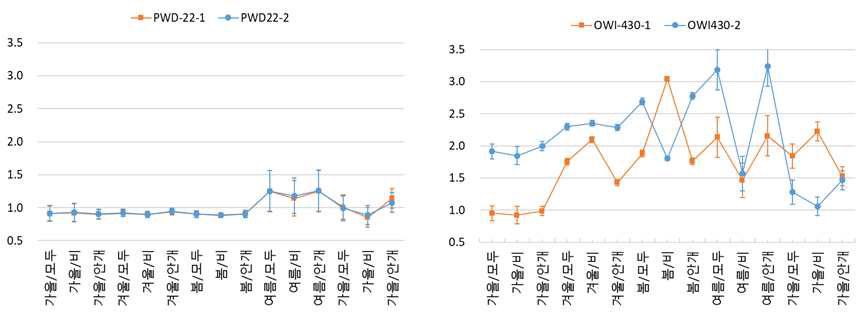 PWD-22와 OWI-430 기기의 계절별/날씨별 보정인자-1 변화 거동