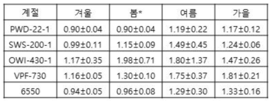 5분 평균값 기준 0~1500 m 관측값으로부터 산출한 계절별/기기별 a 값과 그 표준편차