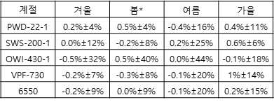 보정후 시정거리 상대오차와 상대오차의 표준편차