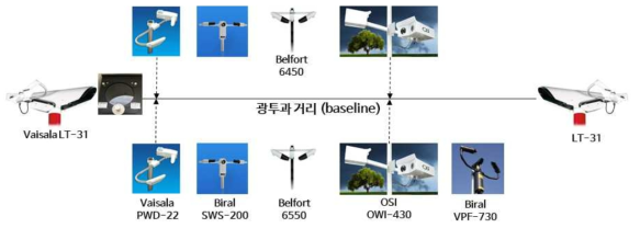 보성 표준기상관측소의 시정계 비교관측 시설 개념도