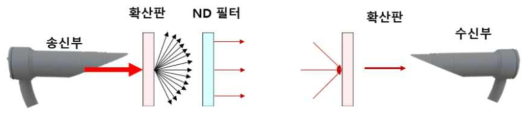 확산판과 ND 필터를 이용한 시정 모사 개념도. ND필터를 바꾸어가면서 광을 감쇠시키면 시정거리의 조절이 가능함