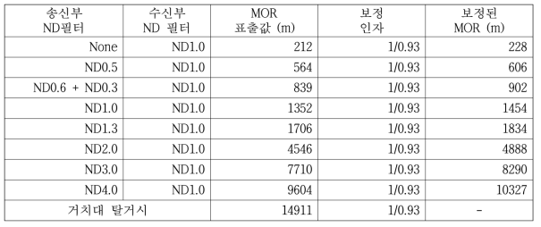 PWD22에 대한 MOR 표준물질의 MOR 값 (보성 소재 PWD22-2로 측정함)