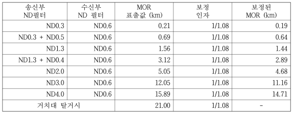 SWS200에 대한 MOR 표준물질의 MOR 값 (보성 소재 SWS200-2로 측정함)
