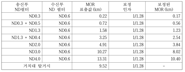 VPF730에 대한 MOR 표준물질의 MOR 값 (보성 소재 VPF730로 측정함)