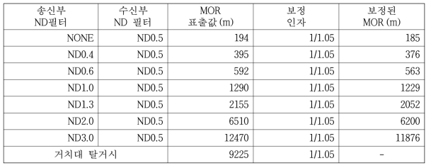 6550에 대한 MOR 표준물질의 MOR 값 (보성 소재 6550로 측정함)