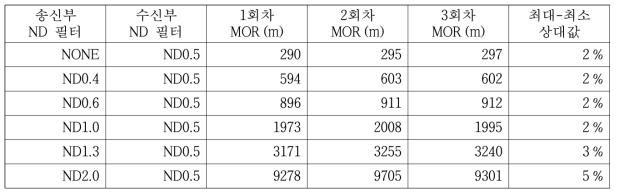 6550에 MOR 표준물질을 거치대와 함께 3회 거치-탈거를 반복, 재현하여 측정한 결과