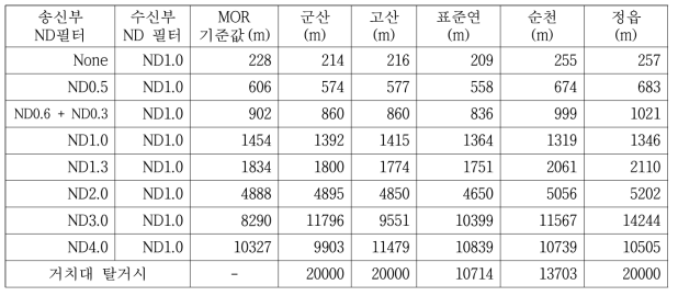 MOR 표준물질을 이용한 PWD22 모델의 비교 관측 결과