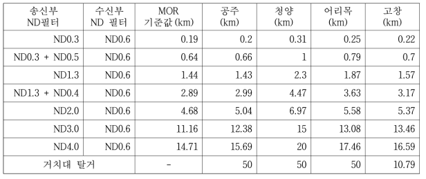MOR 표준물질을 이용한 SWS200모델의 비교 관측 결과