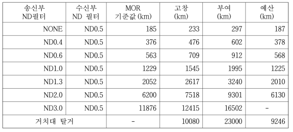 MOR 표준물질을 이용한 6550모델의 비교 관측 결과