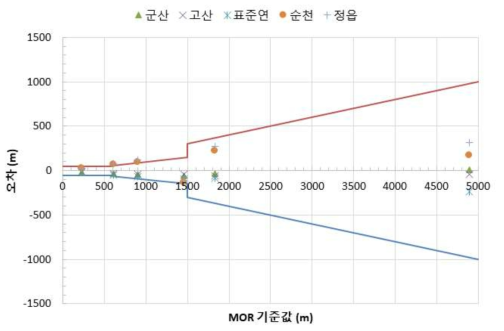 5 km 이내 범위에서 PWD22의 오차. 적색-청색 직선은 ICAO 시정 허용 오차를 나타냄. 5곳의 기기 모두 허용범위 안에 있음