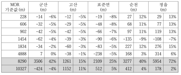 MOR 표준물질을 이용한 PWD22 모델의 비교 관측 결과 (오차)