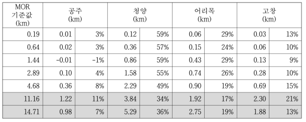 MOR 표준물질을 이용한 SWS200모델의 비교 관측 결과 (오차)