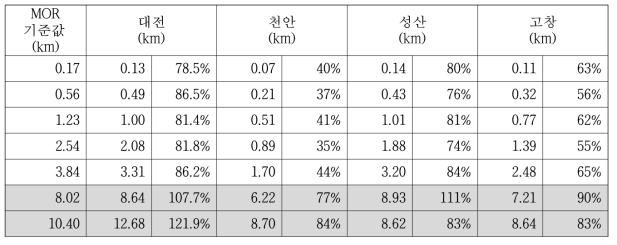 MOR 표준물질을 이용한 VPF730모델의 비교 관측 결과 (오차)