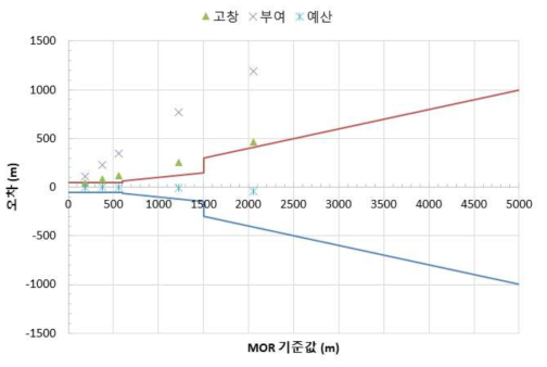 5 km 이내 범위에서 6550(표 14)의 오차. 적색-청색 직선은 ICAO 시정 허용오차를 나타냄. 예산의 경우 허용범위 안에 있으나, 고창과 부여의 경우는 허용범위를 벗어남