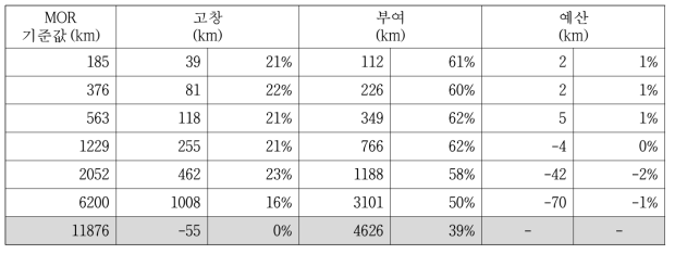 MOR 표준물질을 이용한 6550모델의 비교 관측 결과 (오차)