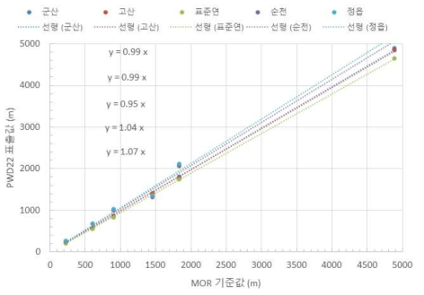 PWD22의 비교관측 결과로부터 얻어진 추세선 y = a x. x는 MOR 기준값, y는 시정계 표출값으로 a-1이 보정인자임