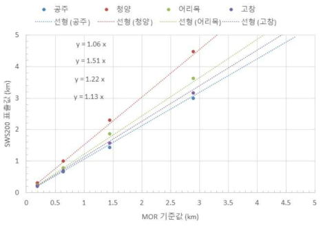 SWS200의 비교관측 결과로부터 얻어진 추세선 y = a x. x는 MOR 기준값, y는 시정계 표출값으로 a-1이 보정인자임