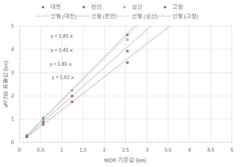 VPF730의 비교관측 결과로부터 얻어진 추세선 y = a x. x는 MOR 기준값, y는 시정계 표출값으로 a-1이 보정인자임