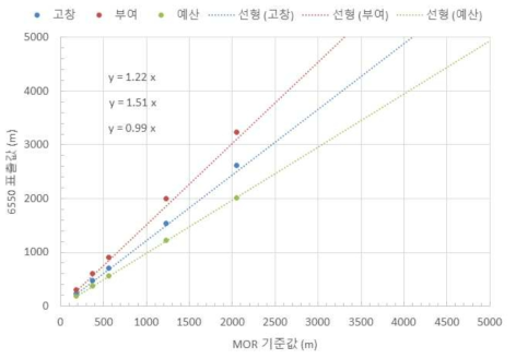 6550의 비교관측 결과로부터 얻어진 추세선 y = a x. x는 MOR 기준값, y는 시정계 표출값으로 a-1이 보정인자임