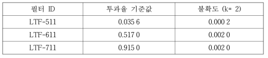 Vaisala LT-31 교정 키트: ND 필터의 투과율 기준값과 불확도