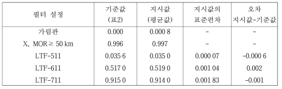 교정 데이터 기록 예: Vaisala LT-31 모델