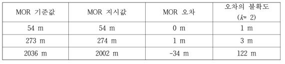 투과율 교정 결과를 MOR로 환산한 예: Vaisala LT-31 모델