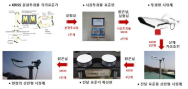 WMO MOR에 기반한 분광투과율 측정표준을 이용한 시정계 표준체계