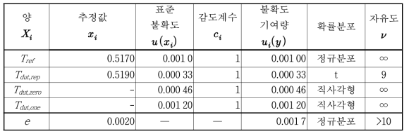 투과율 0.519에서의 불확도 총괄표