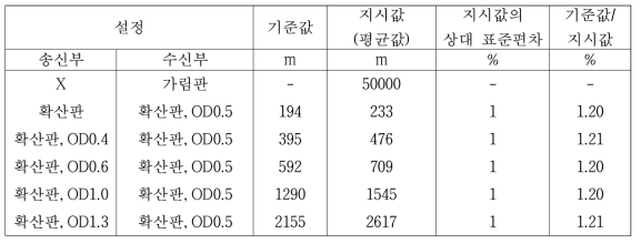 교정 데이터 기록 예: Belfort 6550 모델