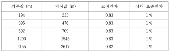 교정 결과 예: Belfort 6550 모델