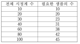 전체 시정계 수에 따른 샘플링에서 필요한 샘플의 수