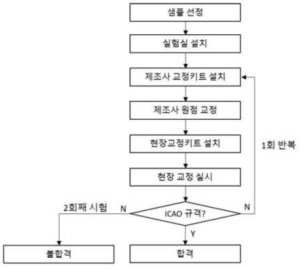 전방산란형 시정계 실험실 성능검사 순서도