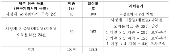 정량적 연구목표 달성도 요약자료