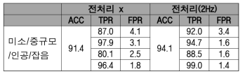 전처리 유무에 따른 분류 결과(CNN 모델)